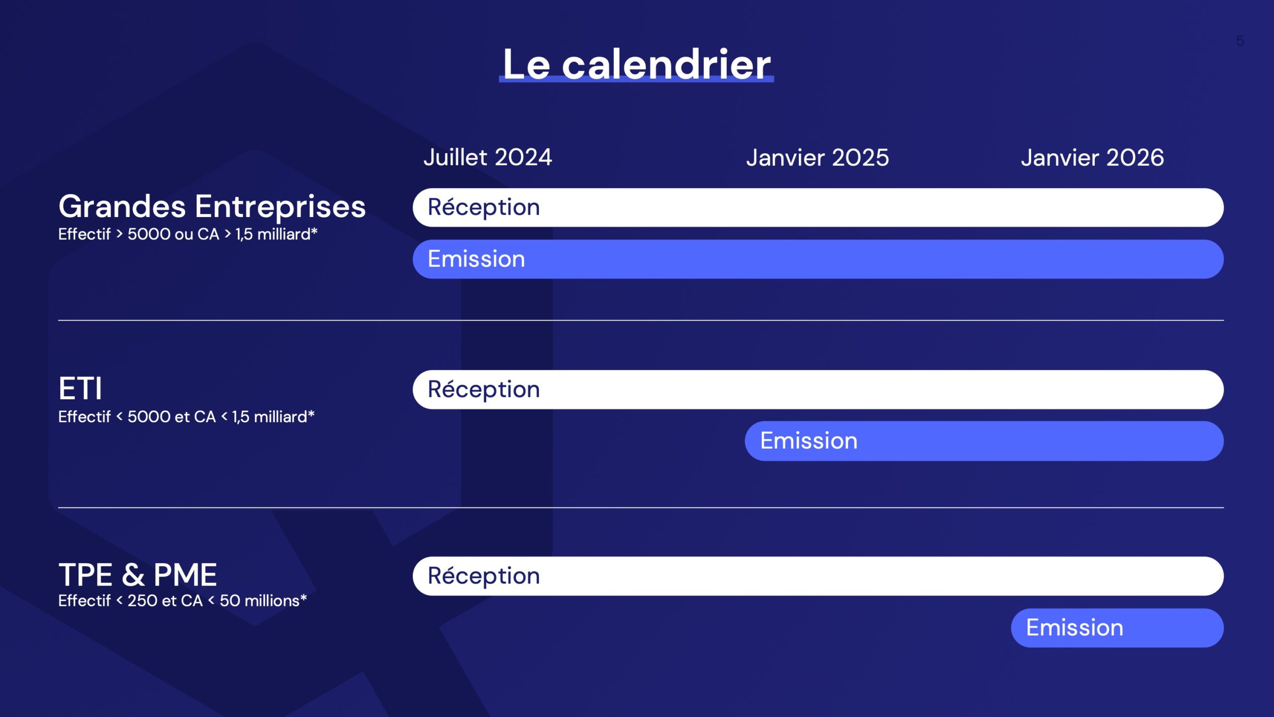 Calendrier de la réforme de 2024 sur la facturation électronique