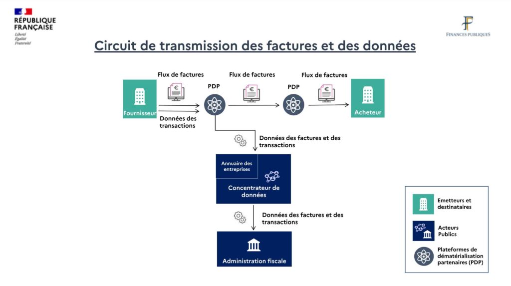 Circuit schéma transmission DGFiP PPF PDP facture électronique